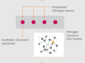 Will diamond enable the essential scalability and reliability to build a Quantum Computer?