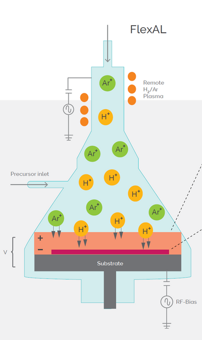 Atomic Layer Deposition for Quantum Devices